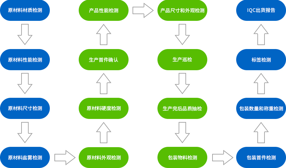 汽車座椅五金沖壓件16道檢測工序 汽車座椅五金沖壓件16道檢測工序